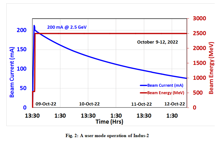 Fig. 2: An user mode operation of Indus-2