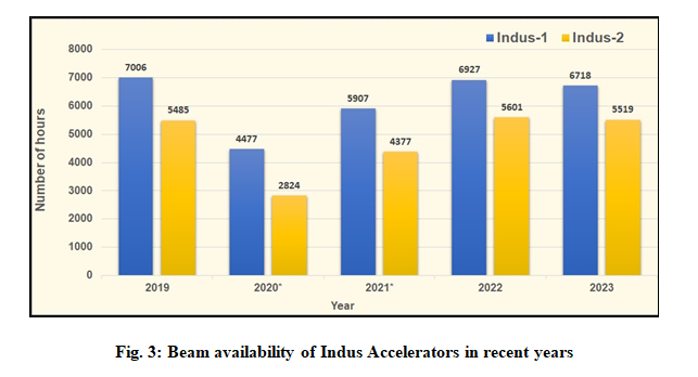 Fig. 3: Operational Performance of Indus Accelerators in recent years