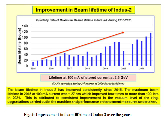 Fig. 4: Improvement in beam lifetime of Indus-2 over the years