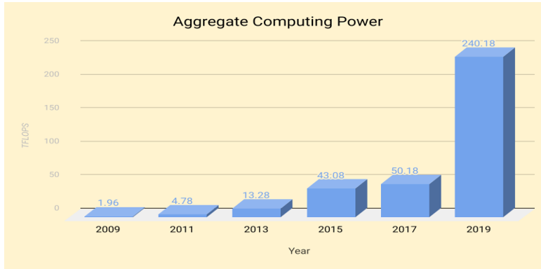 Aggregate Computing Power at RRCAT