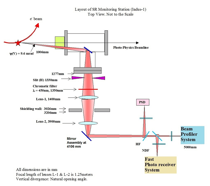 Figure 7: Diagnostic Beamline of Indus-1