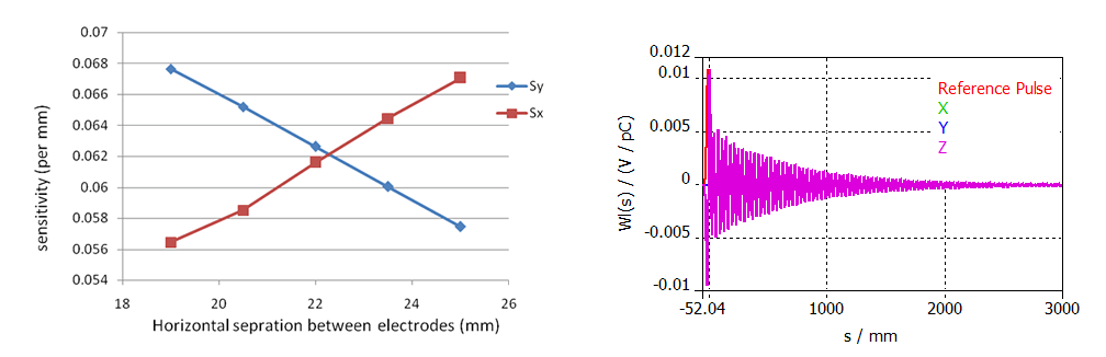 Figure 1: Horizontal and vertical sensitivity as a function of button separation. Wakefield (Volt/pC) as function of distance after the bunch (mm) for bunch length: 10mm.