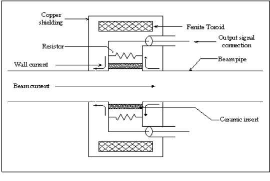 Figure 14: Wall current monitor