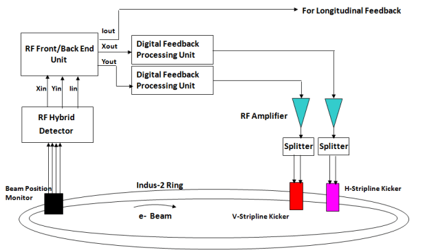 Figure-17: Schematic diagram of transverse bunch by bunch feedback system