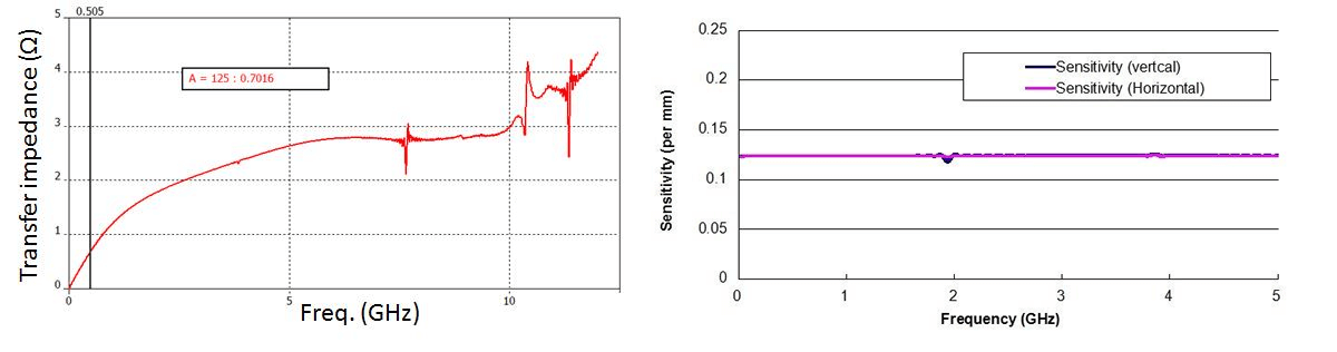 Figure 6: Transfer impedance as a function of frequency Figure 7: Sensitivities as a function of frequency