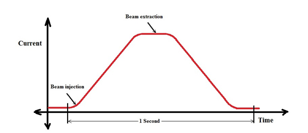 Booster current profile