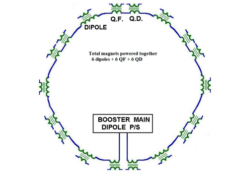 Booster magnet powering scheme