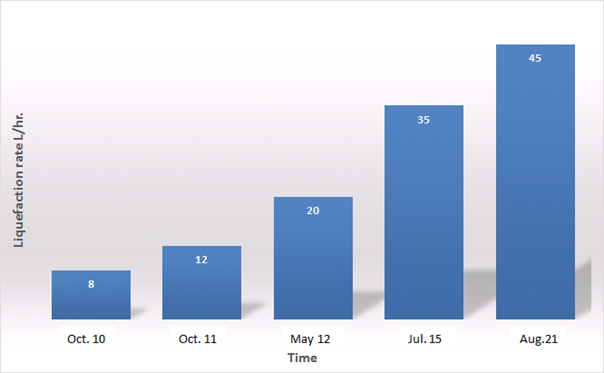 Improvement in the liquid helium production rate