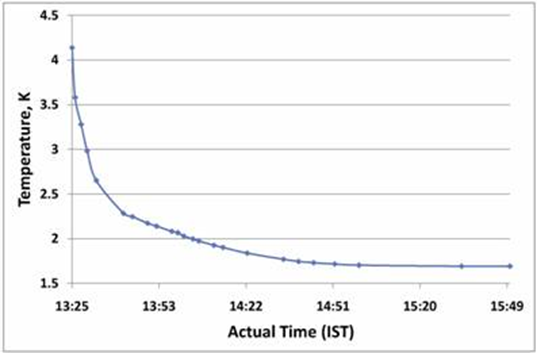 Cooldown characteristics of cryostat from 4.6 K to 1.7K