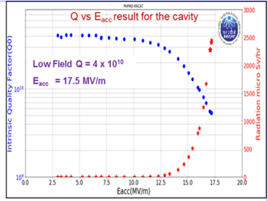 First 650 MHz 5-cell cavity test result at 2K