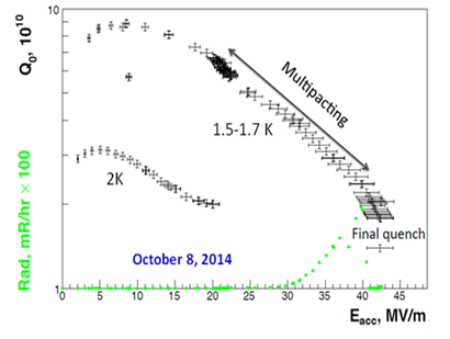 Q0 v/s Eacc plot of cavity cold test