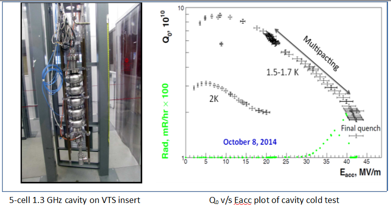 First 5-cell, 1.3 GHz SRF niobium cavity.
The cavity showed Eacc of 20.3 MV/m at 2 K and 42 MV/m at 1.5-1.7 K with Q0 of 2 x 1010.