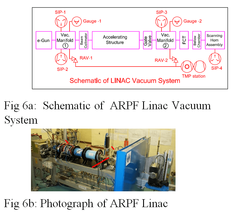 Fig 6a:  Schematic of  ARPF Linac Vacuum System