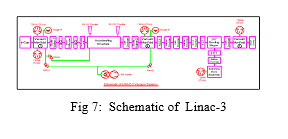 Fig 7:  Schematic of  Linac-3