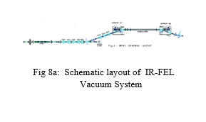 Fig 8a:  Schematic layout of  IR-FEL Vacuum System