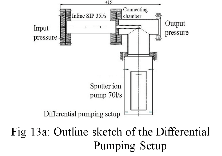 Fig 13a: Outline sketch of the Differential Pumping Setup
