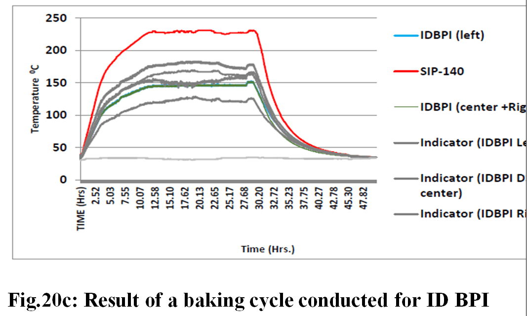 Fig.20c: Result of a baking cycle conducted for ID BPI