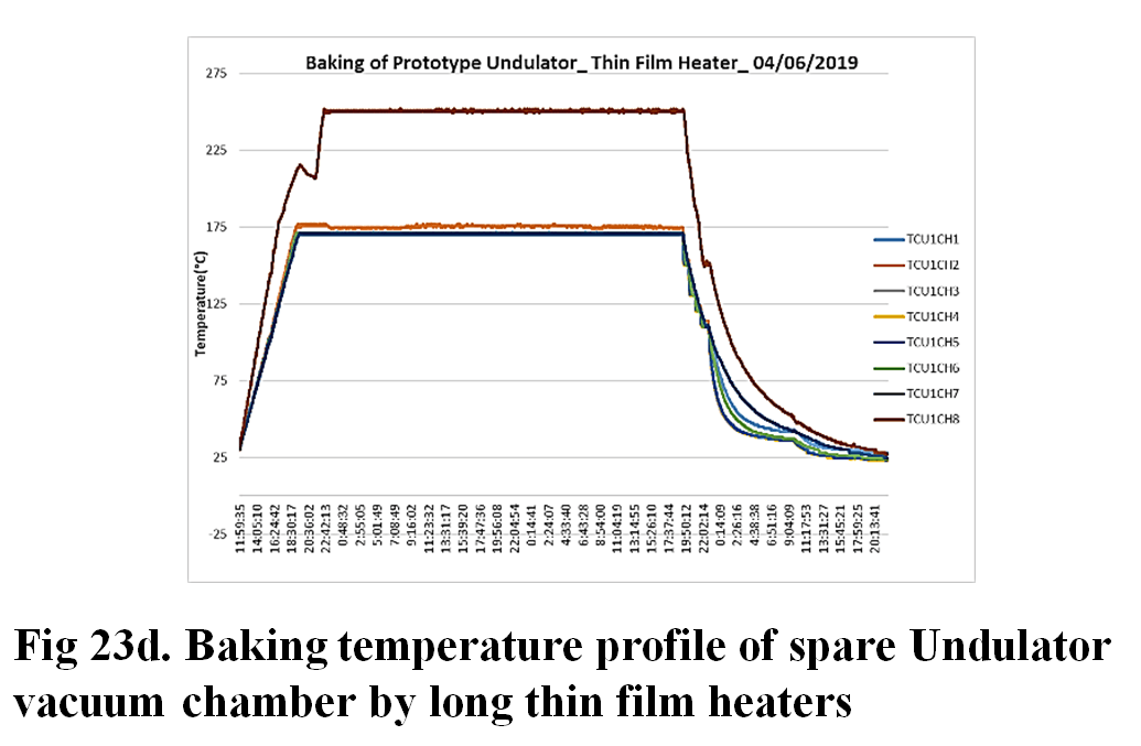 Fig 23d. Baking temperature profile of spare Undulator vacuum chamber by long thin film heaters