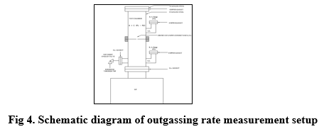 Fig 4. Schematic diagram of outgassing rate measurement setup