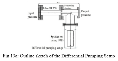 Fig 13a: Outline sketch of the Differential Pumping Setup