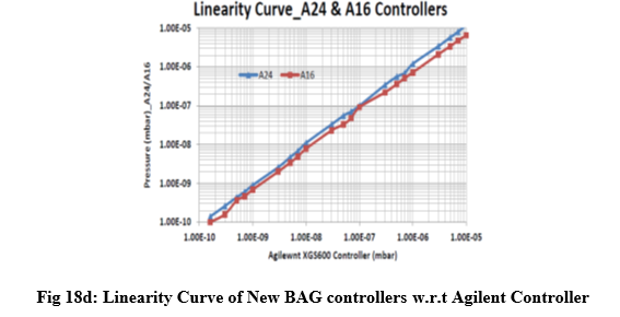 Fig 18d: Linearity Curve of New BAG controllers w.r.t Agilent Controller