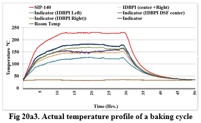 Fig 20a3. Actual temperature profile of a baking cycle