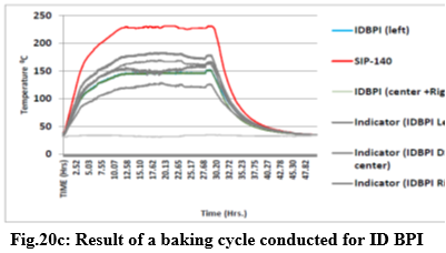 Fig.20c: Result of a baking cycle conducted for ID BPI
