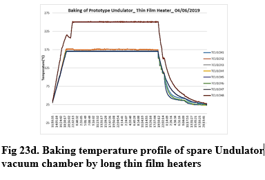Fig 23d. Baking temperature profile of spare Undulator vacuum chamber by long thin film heaters
