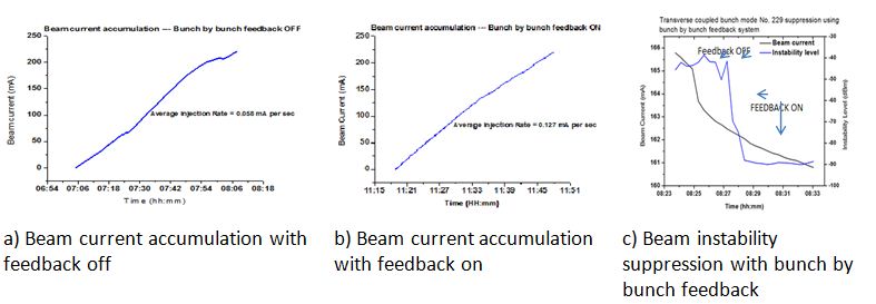 Fig.28: Typical graphs showing beam injection rate improvement and instability suppression with bunch by bunch feedback system