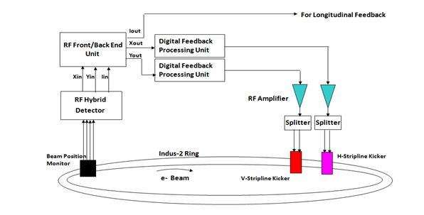 Fig.27: Schematic block diagram of transverse bunch by bunch feedback system