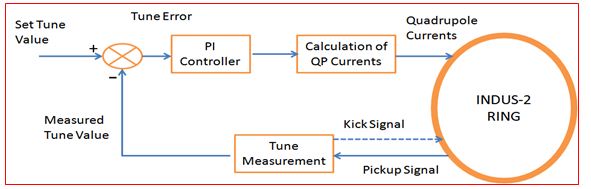Fig.25: Schematic diagram of tune feedback system