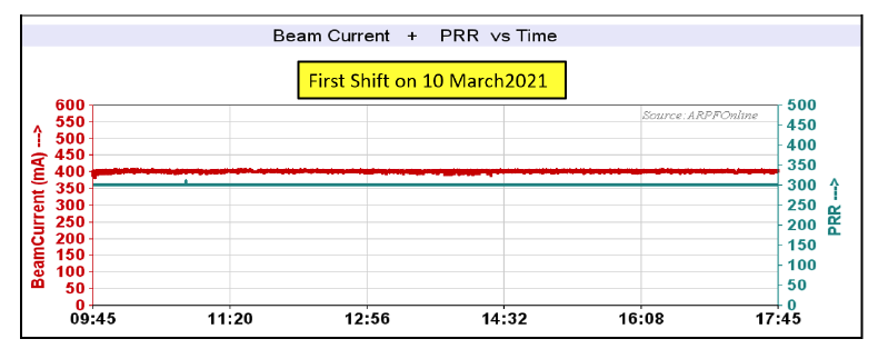 Linac-3 parameters during beam testing