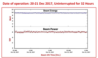Figure- 3 Beam parameters during endurance testing at RRCAT