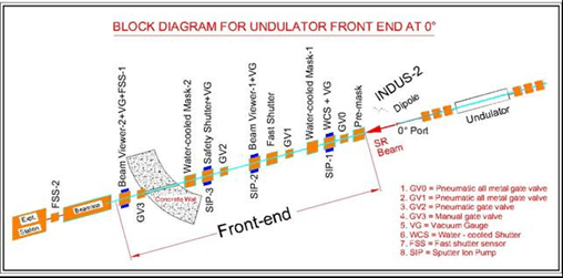 Block diagram of Undulator Frontend at 0° port of bending magnet