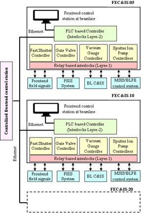 Control architecture of undulator FEC&IS