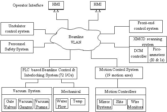 Figure 1: XMCD beamline control layout