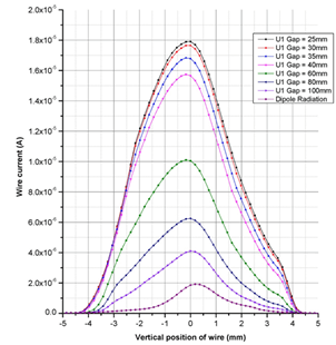 Figure 2: Radiation profile measurement at undulator U1