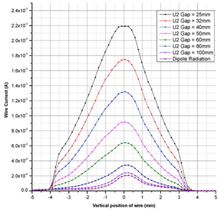 Figure 3: Radiation profile measurement at undulator U2
