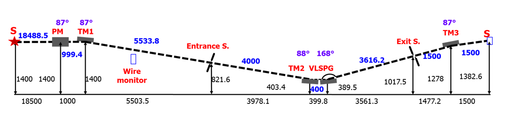 Optical layout of the beamline