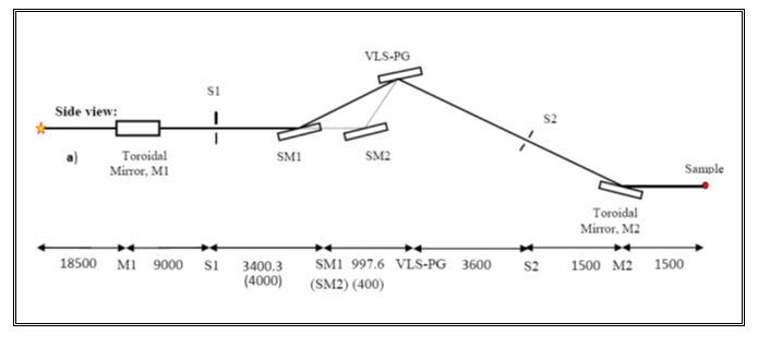 Optical layout of the beamline