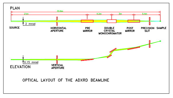 Plan and elevation view of the optical elements in the beamline