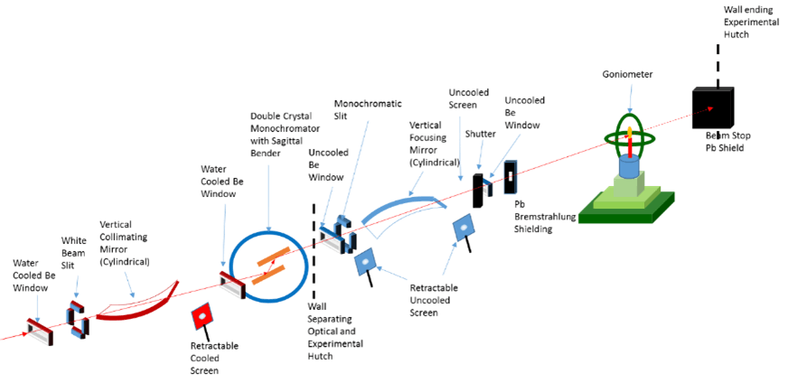 Schematic layout of GIXS (BL-13) beamline