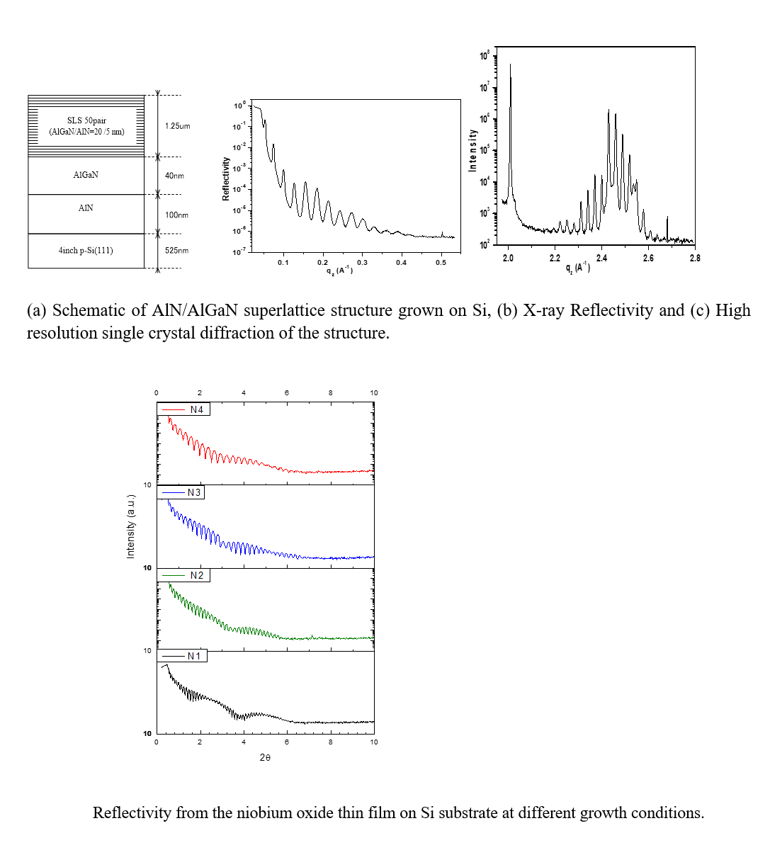 High Resolution x-ray diffraction and reflectivity from epitaxial semiconductor structure