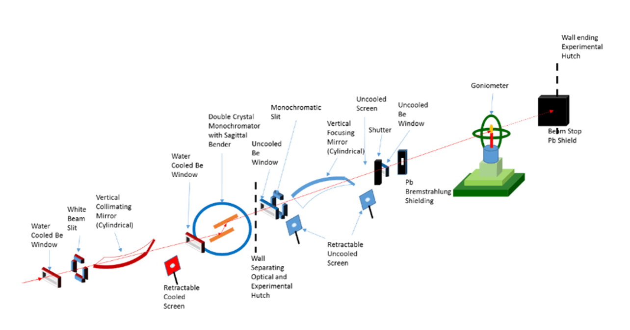 Schematic layout of the engineering application beamline (not to the scale)