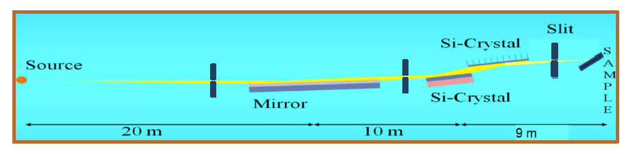 Optical Layout of the beamline