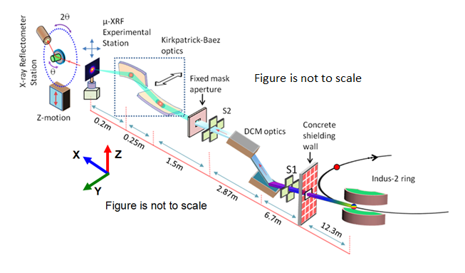 Beamline parameters & Optical layout