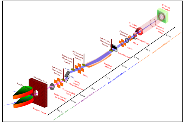 A schematic layout of the beamline components of SWAXS beamline (BL-18)