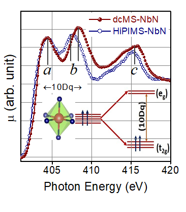 N K-edge XANES measurements on NbN thin film samples [Phys. Status Solidi RRL 2100514 (2021)]; 