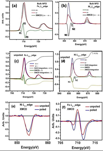 XMCD measurements at Fe and Ni L-edges in NiFe2O4/SrRuO3/PMN-PT heterostructures [Appl. Phys. Lett. 119, 112902  