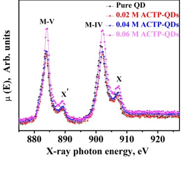 Ce MV,IV-edge XANES spectra of CeO2 QDs with different concentration of ACTP [Applied Surface Science 567 (2021) 150763]; https://doi.org/10.1016/j.apsusc.2021.150763 